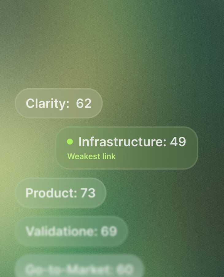 A Founder Score breakdown — clarity 62, infrastructure 49 as the weakest link, product 73, validation 69, go-to-market 60.