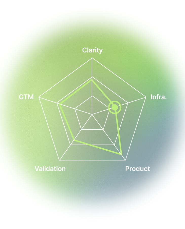 A Founder Score radar chart plotting clarity, infrastructure, product, validation and go-to-market.